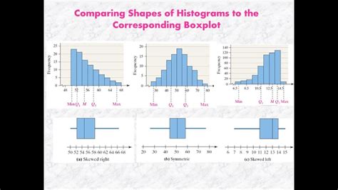 difference between boxplot and histogram